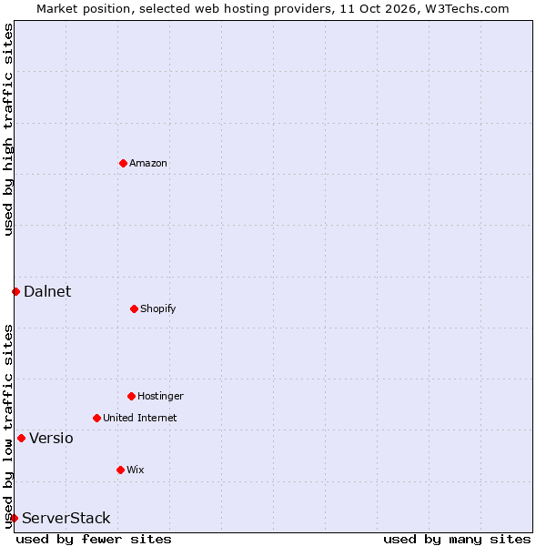 Market position of Versio vs. Dalnet vs. ServerStack