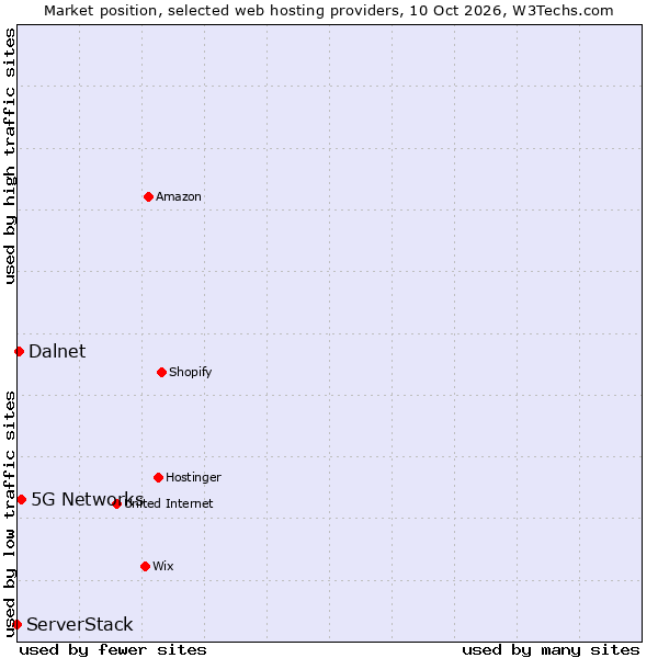 Market position of 5G Networks vs. Dalnet vs. ServerStack