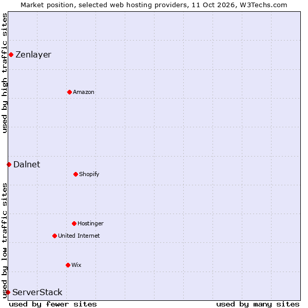 Market position of Zenlayer vs. Dalnet vs. ServerStack