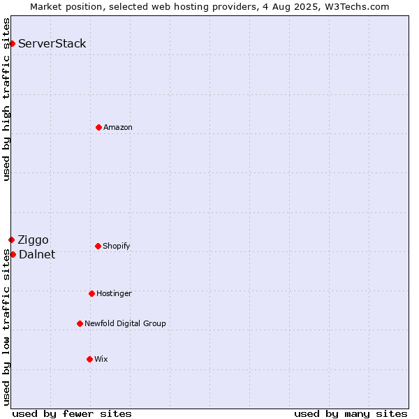 Market position of Dalnet vs. ServerStack vs. Ziggo