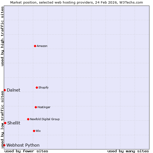 Market position of Shellit vs. Dalnet vs. Webhost Python