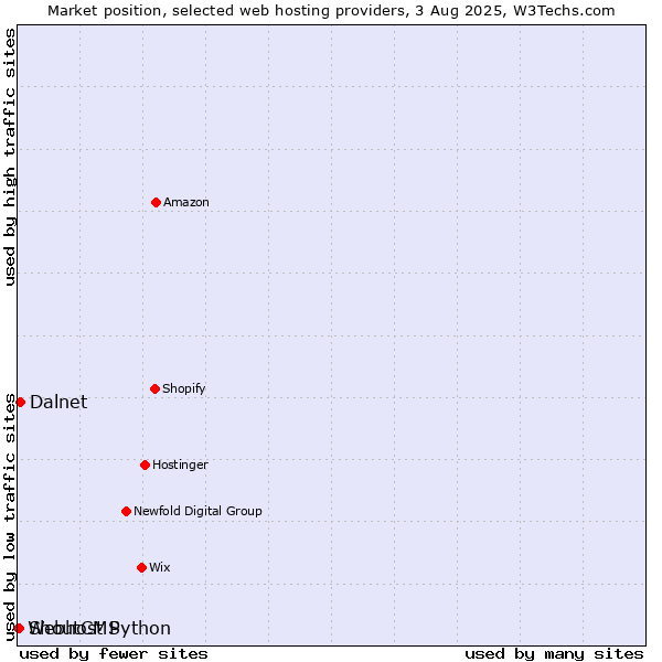 Market position of Dalnet vs. ShoutCMS vs. Webhost Python