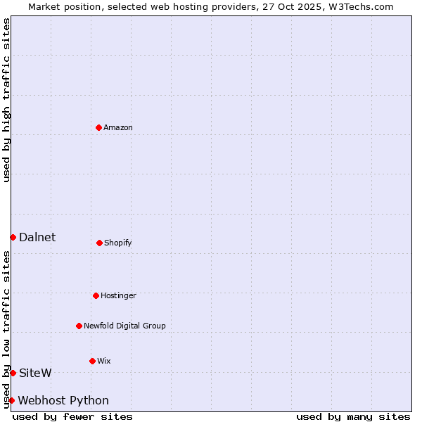 Market position of SiteW vs. Dalnet vs. Webhost Python