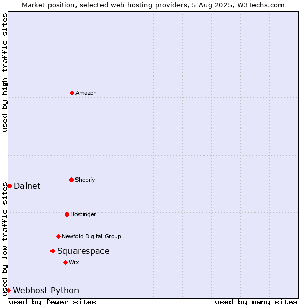 Market position of Squarespace vs. Dalnet vs. Webhost Python