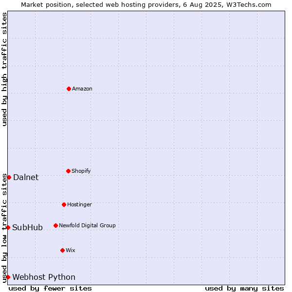 Market position of Dalnet vs. Webhost Python vs. SubHub