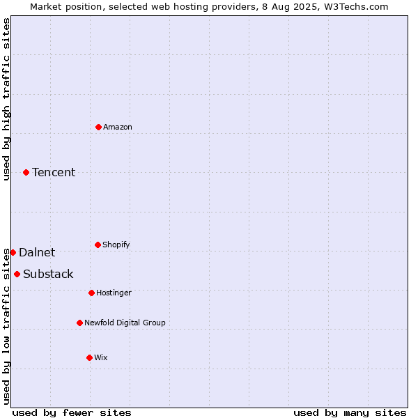 Market position of Tencent vs. Substack vs. Dalnet