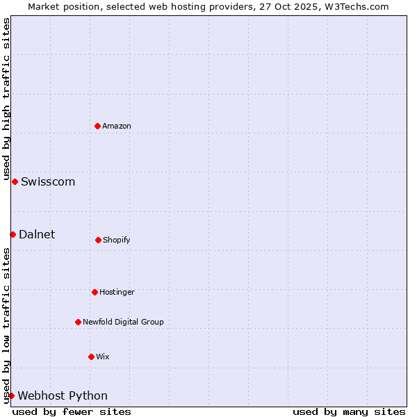 Market position of Swisscom vs. Dalnet vs. Webhost Python