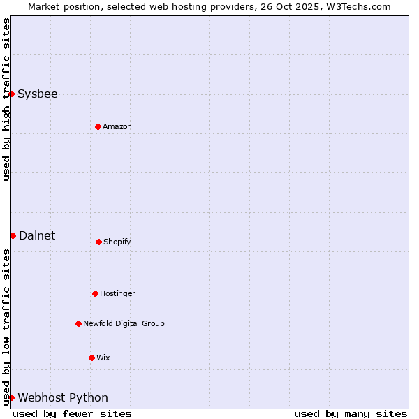 Market position of Dalnet vs. Sysbee vs. Webhost Python