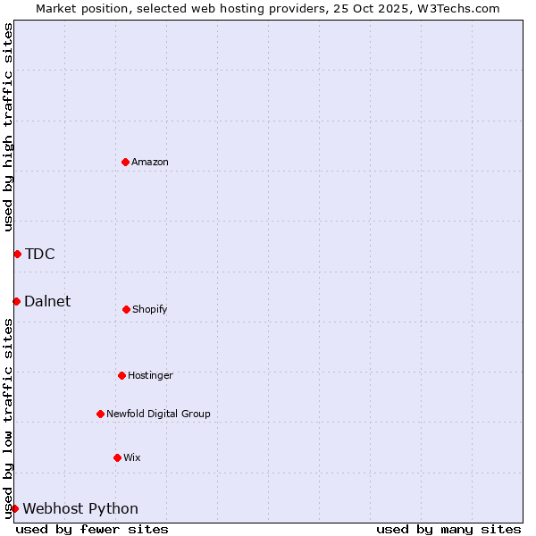 Market position of TDC vs. Dalnet vs. Webhost Python