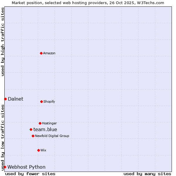 Market position of team.blue vs. Dalnet vs. Webhost Python