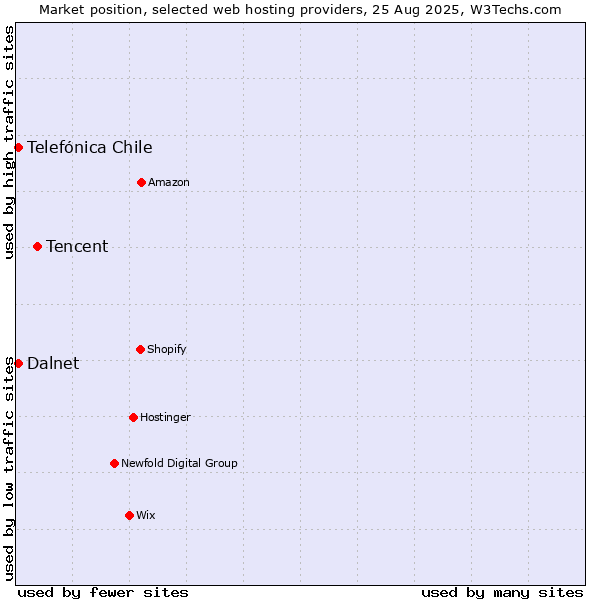 Market position of Tencent vs. Telefónica Chile vs. Dalnet