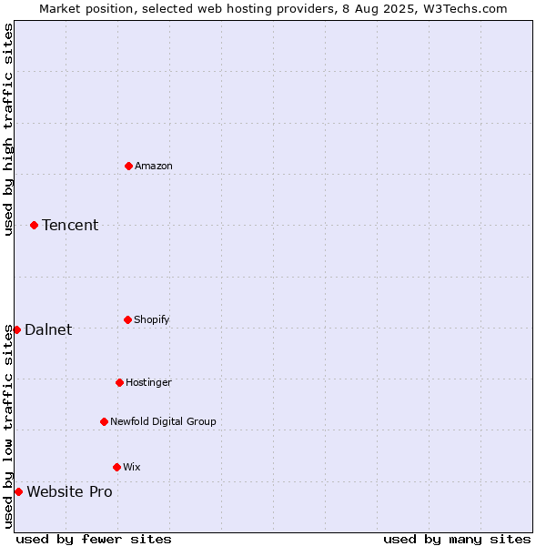 Market position of Tencent vs. Website Pro vs. Dalnet