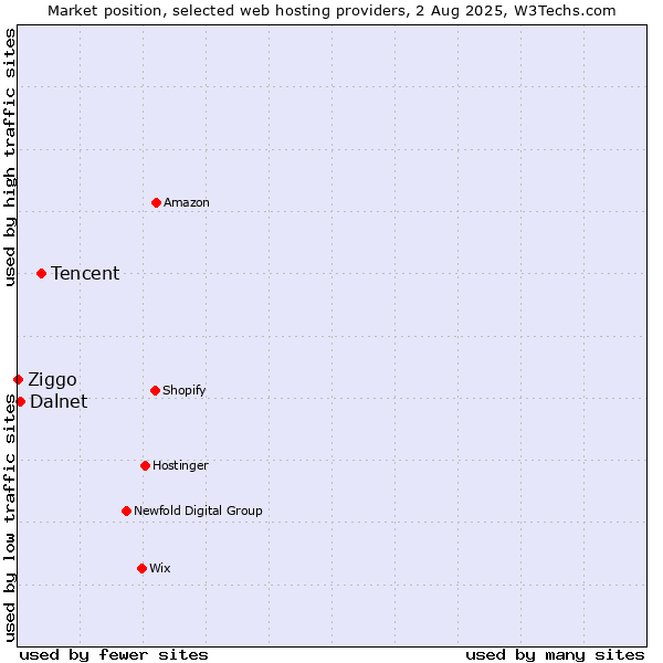 Market position of Tencent vs. Dalnet vs. Ziggo