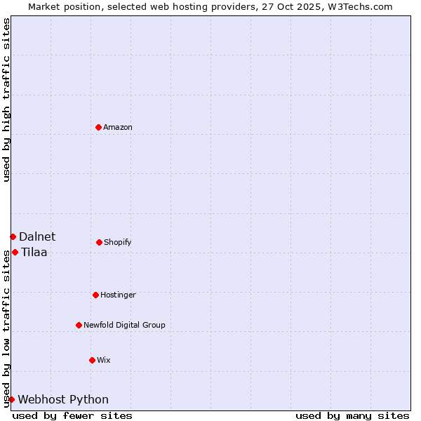Market position of Tilaa vs. Dalnet vs. Webhost Python