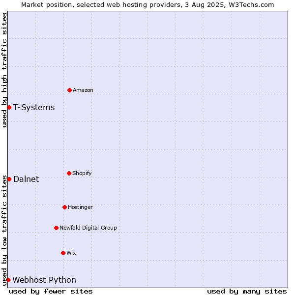 Market position of T-Systems vs. Dalnet vs. Webhost Python
