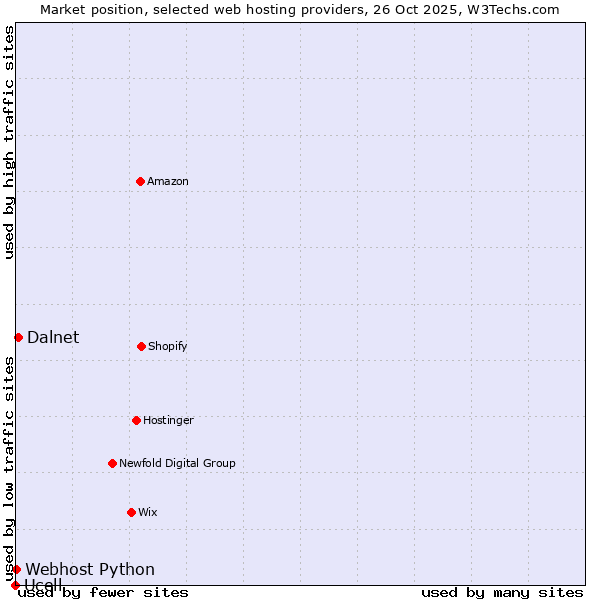 Market position of Dalnet vs. Webhost Python vs. Ucell