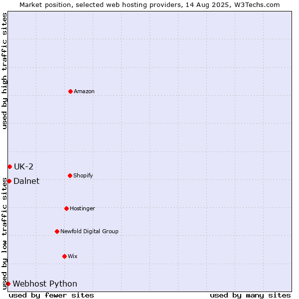 Market position of UK-2 vs. Dalnet vs. Webhost Python