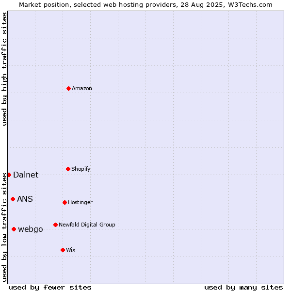 Market position of webgo vs. ANS vs. Dalnet