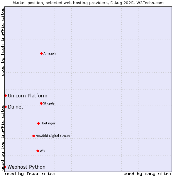 Market position of Unicorn Platform vs. Dalnet vs. Webhost Python