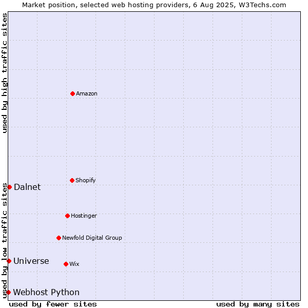 Market position of Dalnet vs. Universe vs. Webhost Python