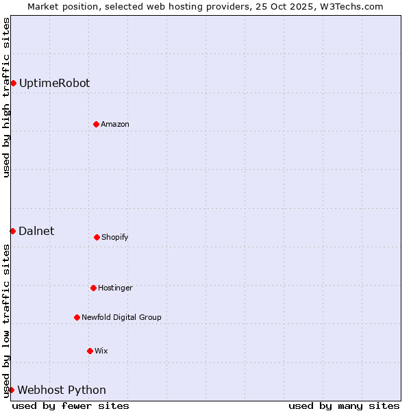 Market position of UptimeRobot vs. Dalnet vs. Webhost Python