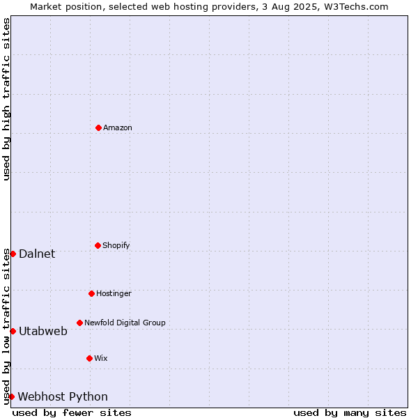 Market position of Utabweb vs. Dalnet vs. Webhost Python