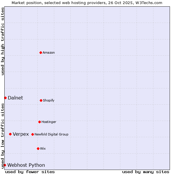 Market position of Verpex vs. Dalnet vs. Webhost Python