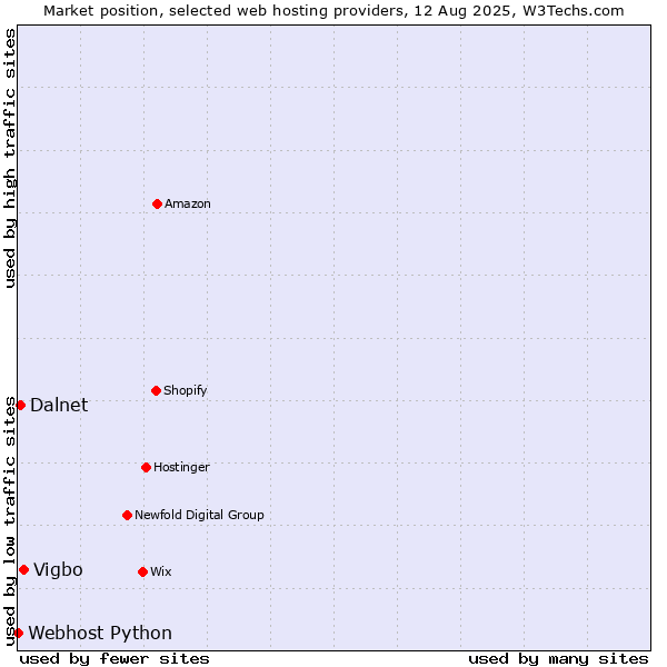 Market position of Vigbo vs. Dalnet vs. Webhost Python