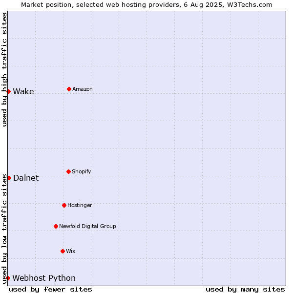 Market position of Dalnet vs. Wake vs. Webhost Python