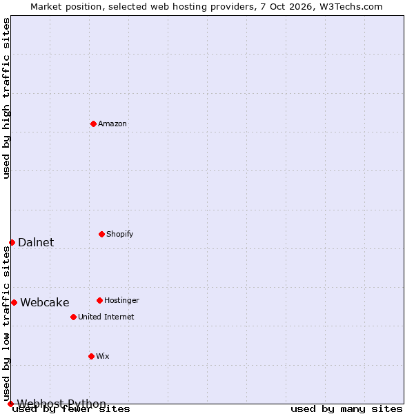 Market position of Webcake vs. Dalnet vs. Webhost Python