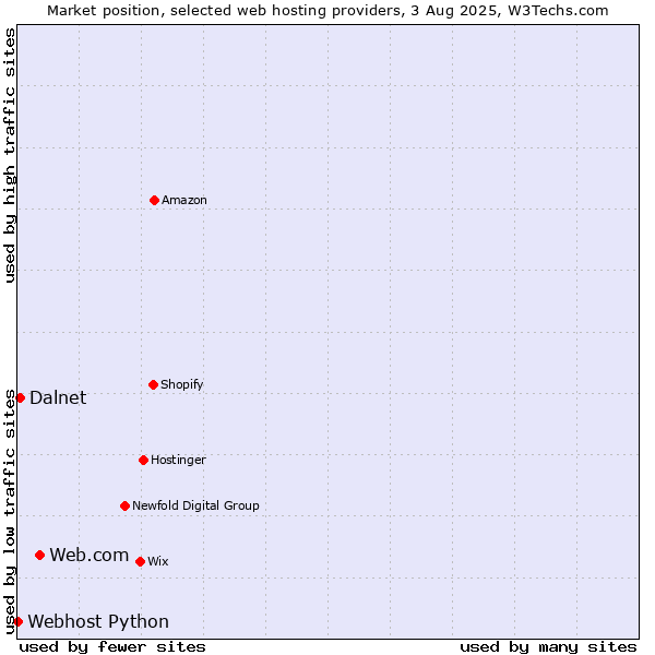 Market position of Web.com vs. Dalnet vs. Webhost Python