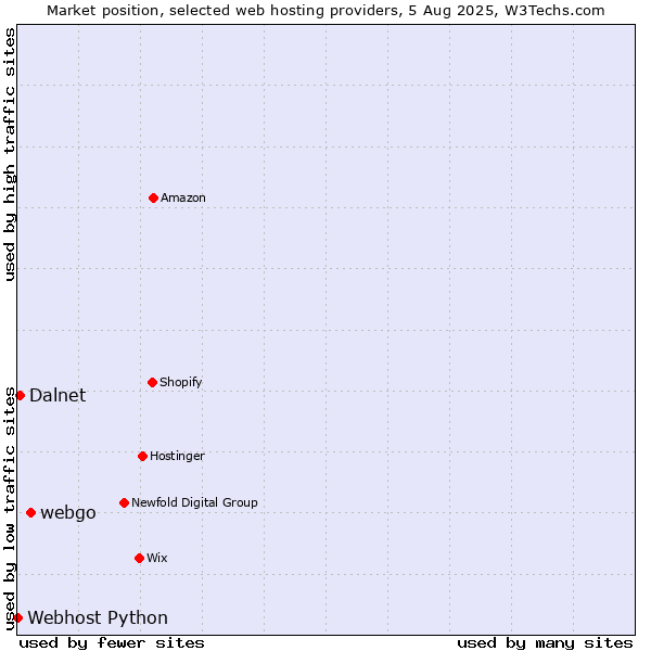 Market position of webgo vs. Dalnet vs. Webhost Python