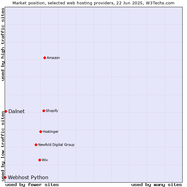 Market position of Dalnet vs. Webhost Python