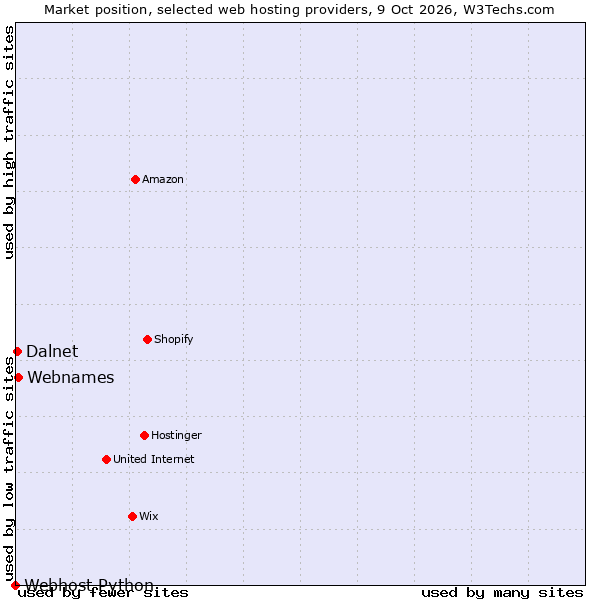 Market position of Webnames vs. Dalnet vs. Webhost Python