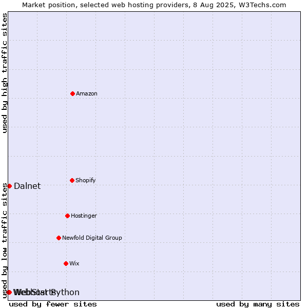 Market position of WebStarts vs. Dalnet vs. Webhost Python