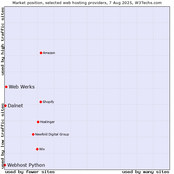 Market position of Web Werks vs. Dalnet vs. Webhost Python