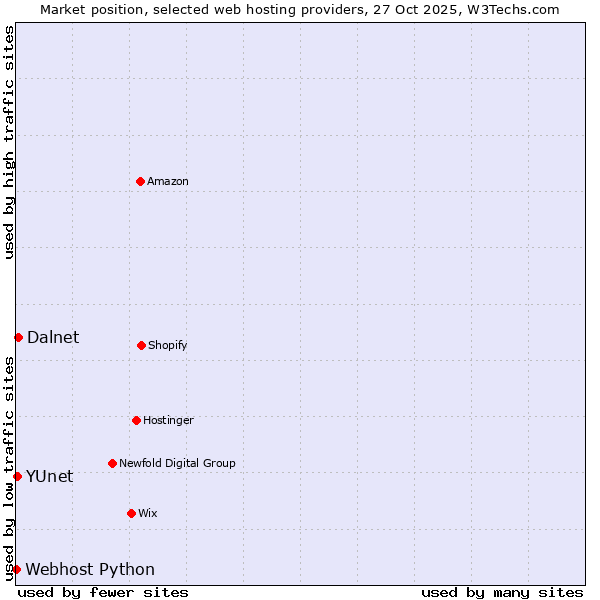 Market position of Dalnet vs. YUnet vs. Webhost Python