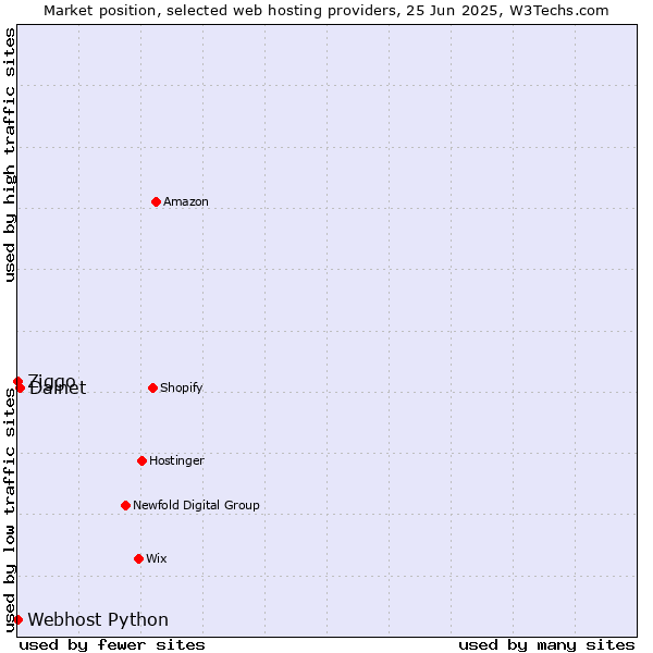 Market position of Dalnet vs. Ziggo vs. Webhost Python