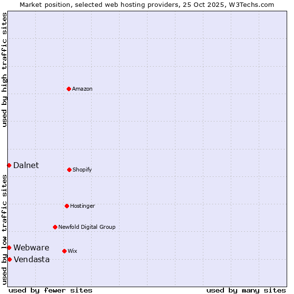 Market position of Vendasta vs. Webware vs. Dalnet