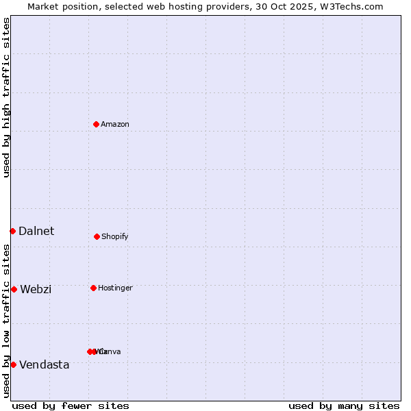 Market position of Webzi vs. Vendasta vs. Dalnet