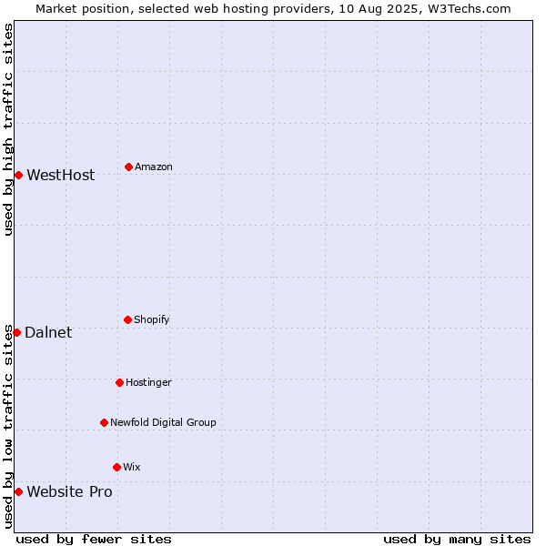 Market position of WestHost vs. Website Pro vs. Dalnet