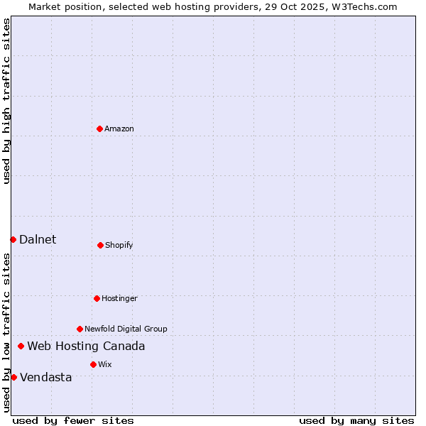 Market position of Web Hosting Canada vs. Vendasta vs. Dalnet
