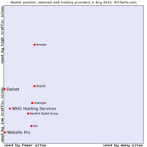Market position of WHG Hosting Services vs. Website Pro vs. Dalnet