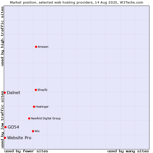 Market position of GO54 vs. Website Pro vs. Dalnet