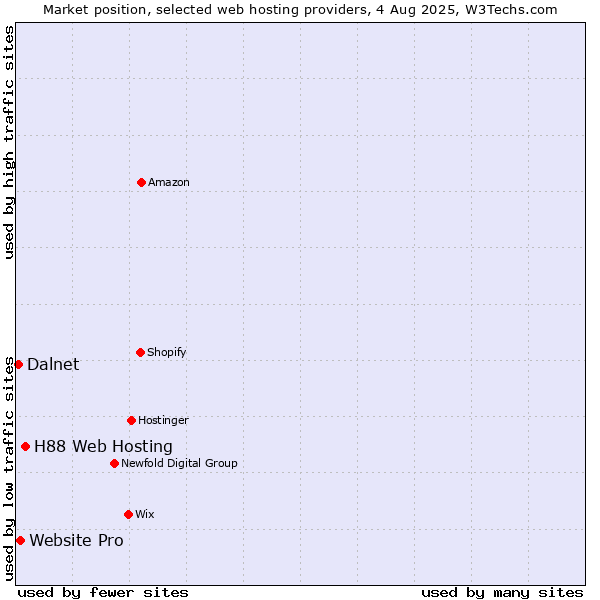Market position of H88 Web Hosting vs. Website Pro vs. Dalnet