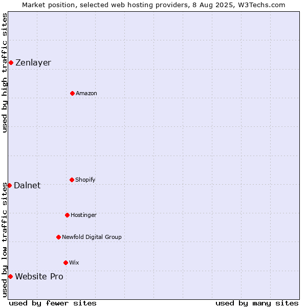 Market position of Zenlayer vs. Website Pro vs. Dalnet