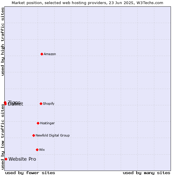 Market position of Website Pro vs. Dalnet vs. Ziggo