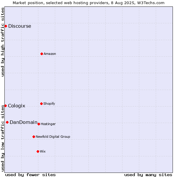 Market position of DanDomain vs. Discourse vs. Cologix