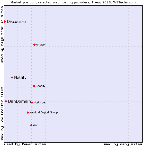 Market position of Netlify vs. DanDomain vs. Discourse