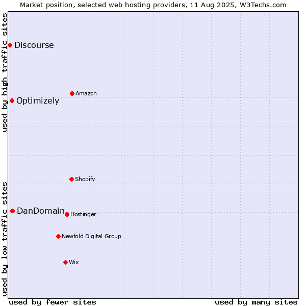 Market position of DanDomain vs. Optimizely vs. Discourse